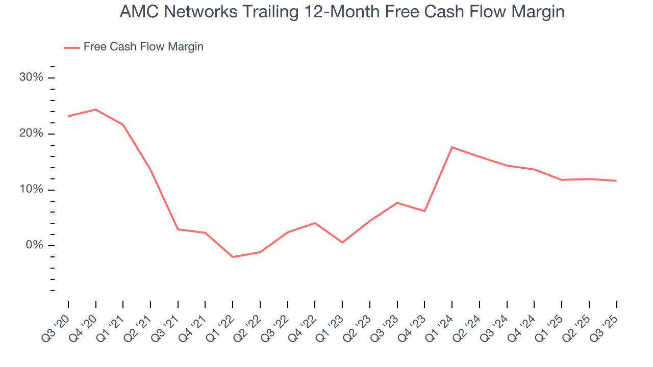 AMC Networks Trailing 12-Month Free Cash Flow Margin