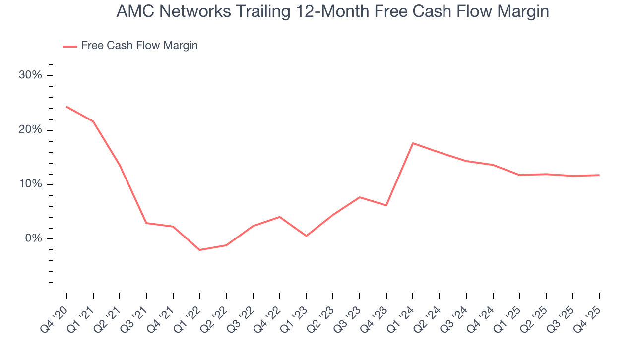AMC Networks Trailing 12-Month Free Cash Flow Margin