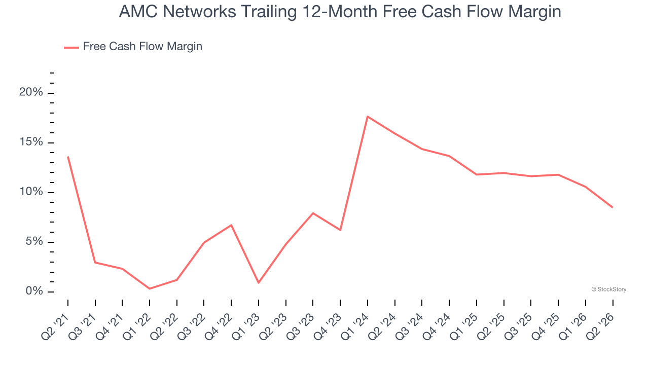 AMC Networks Trailing 12-Month Free Cash Flow Margin