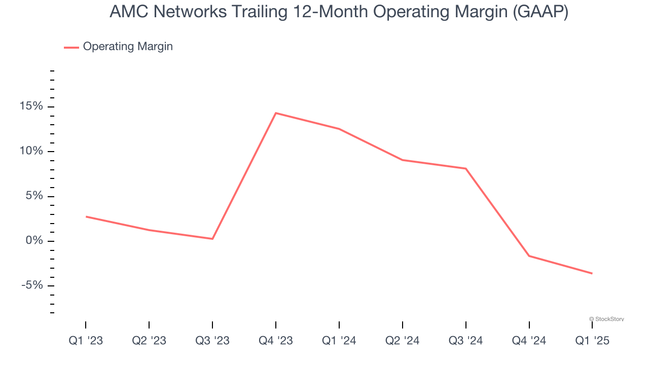 AMC Networks Trailing 12-Month Operating Margin (GAAP)