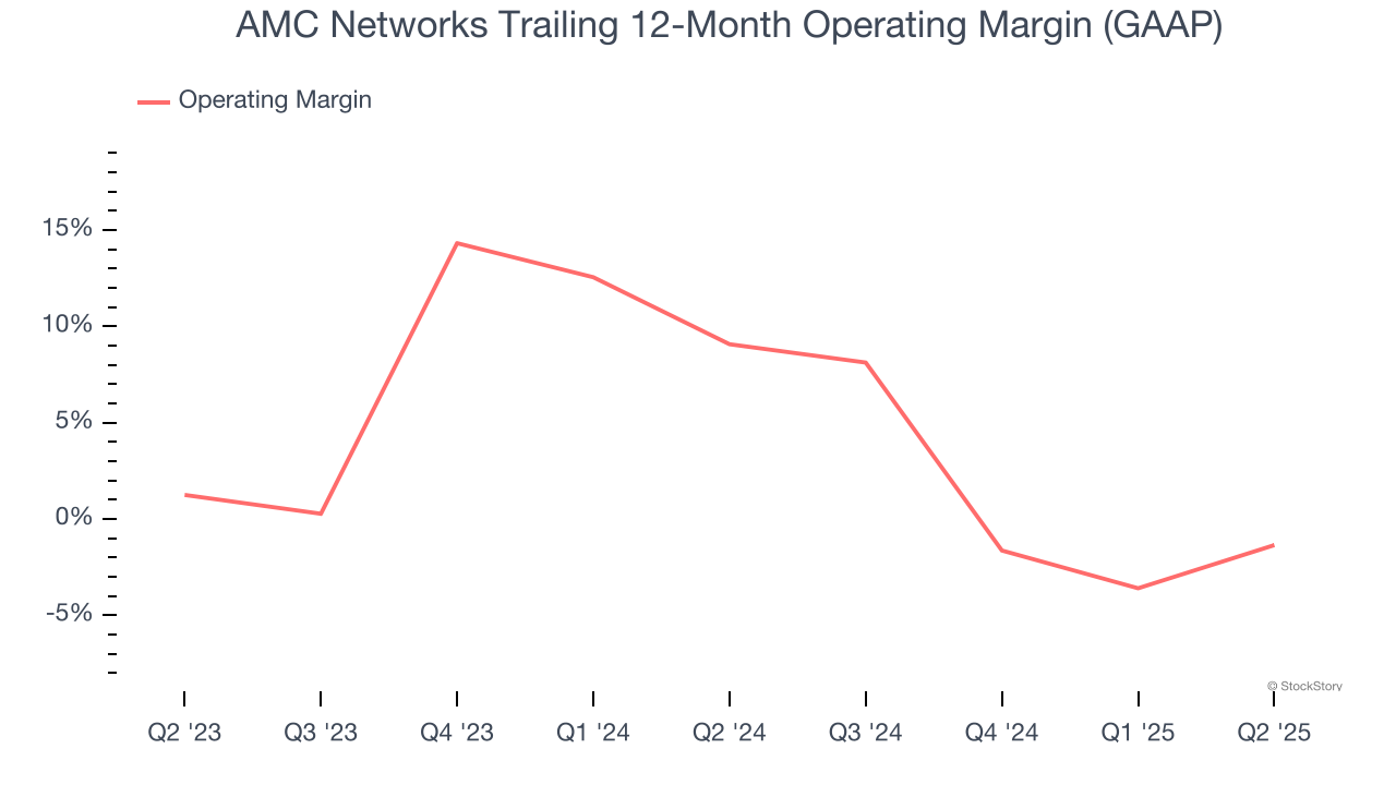 AMC Networks Trailing 12-Month Operating Margin (GAAP)