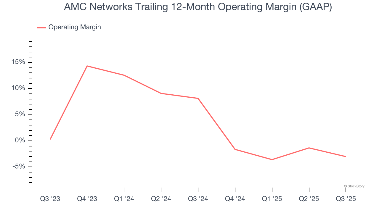 AMC Networks Trailing 12-Month Operating Margin (GAAP)