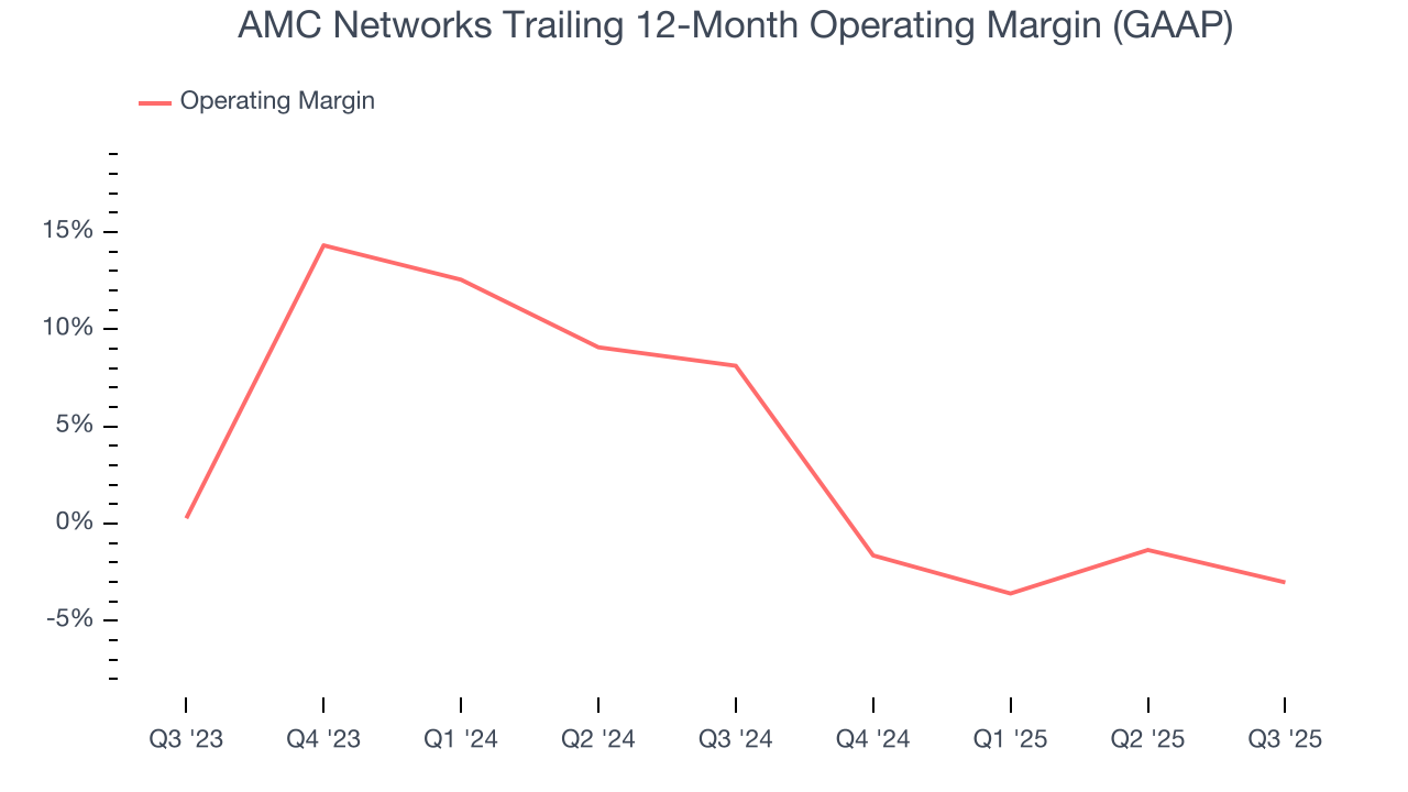 AMC Networks Trailing 12-Month Operating Margin (GAAP)