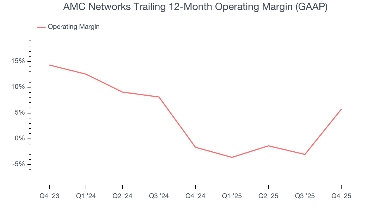 AMC Networks Trailing 12-Month Operating Margin (GAAP)