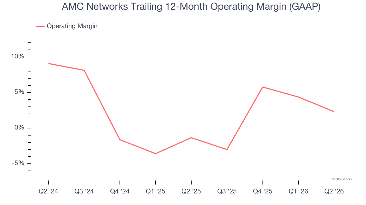 AMC Networks Trailing 12-Month Operating Margin (GAAP)