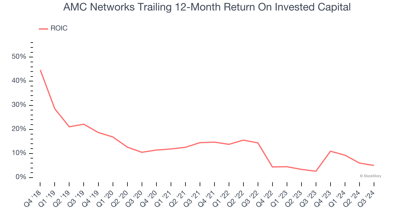 AMC Networks Trailing 12-Month Return On Invested Capital