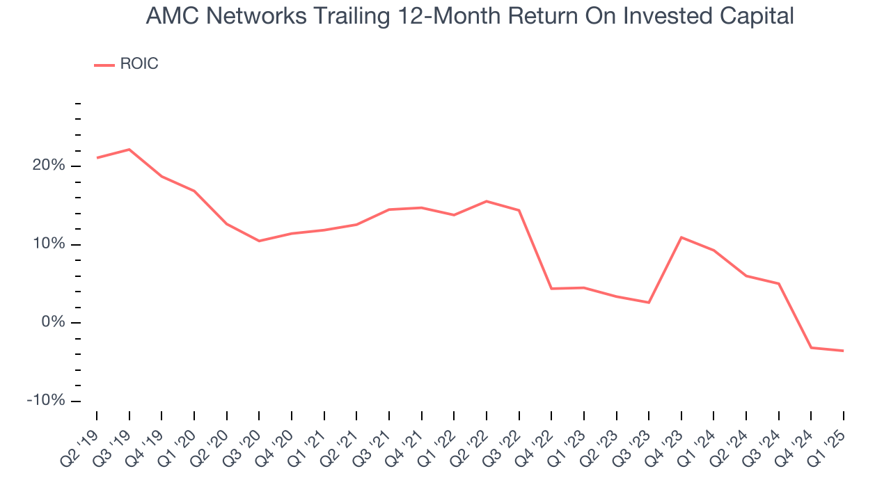 AMC Networks Trailing 12-Month Return On Invested Capital