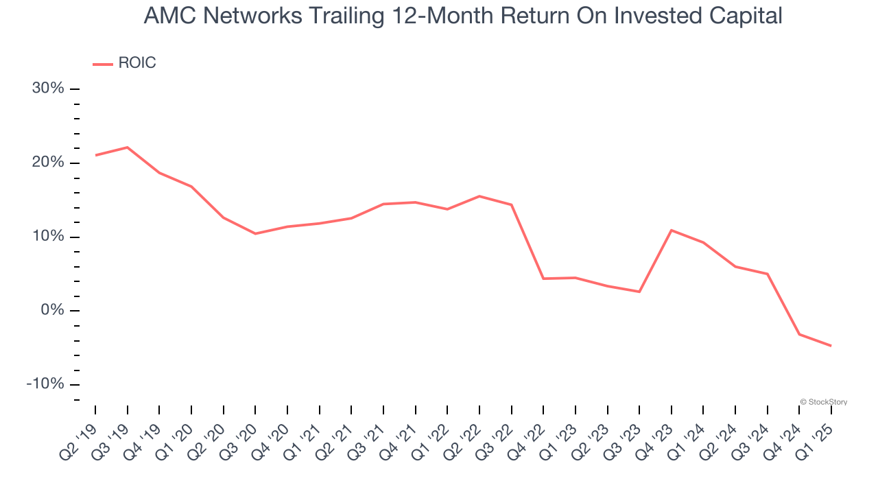 AMC Networks Trailing 12-Month Return On Invested Capital