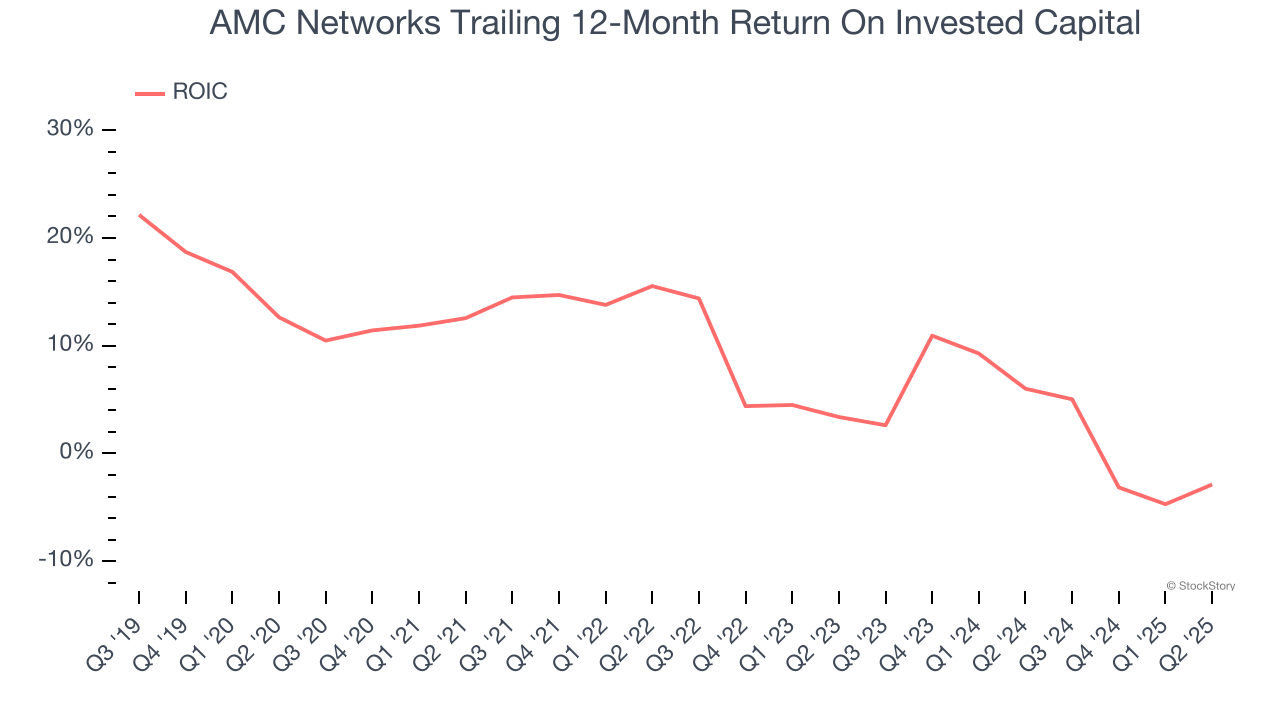 AMC Networks Trailing 12-Month Return On Invested Capital