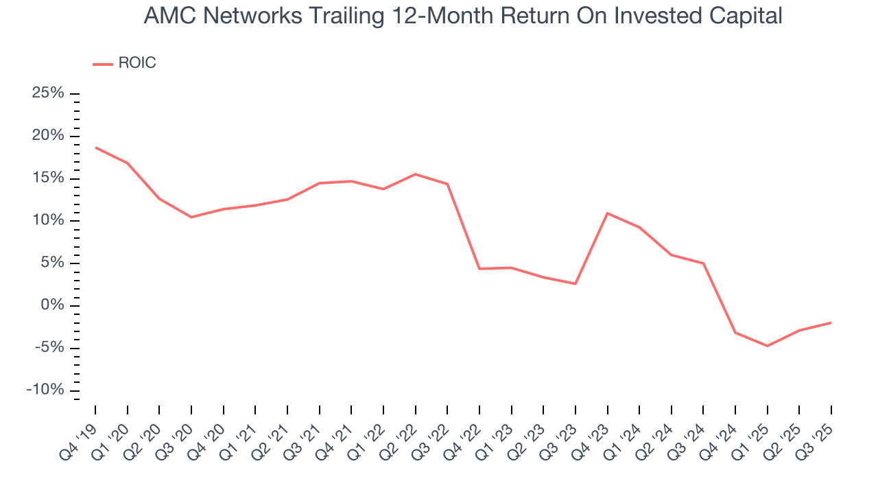 AMC Networks Trailing 12-Month Return On Invested Capital
