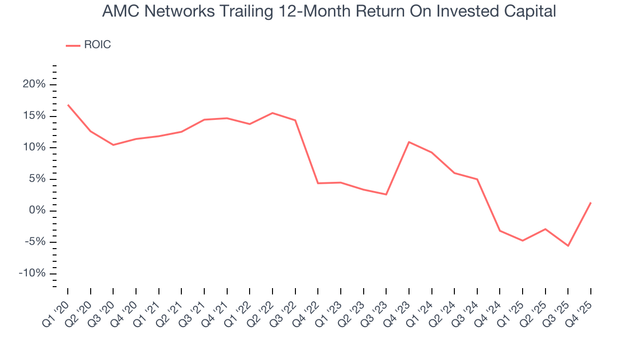 AMC Networks Trailing 12-Month Return On Invested Capital