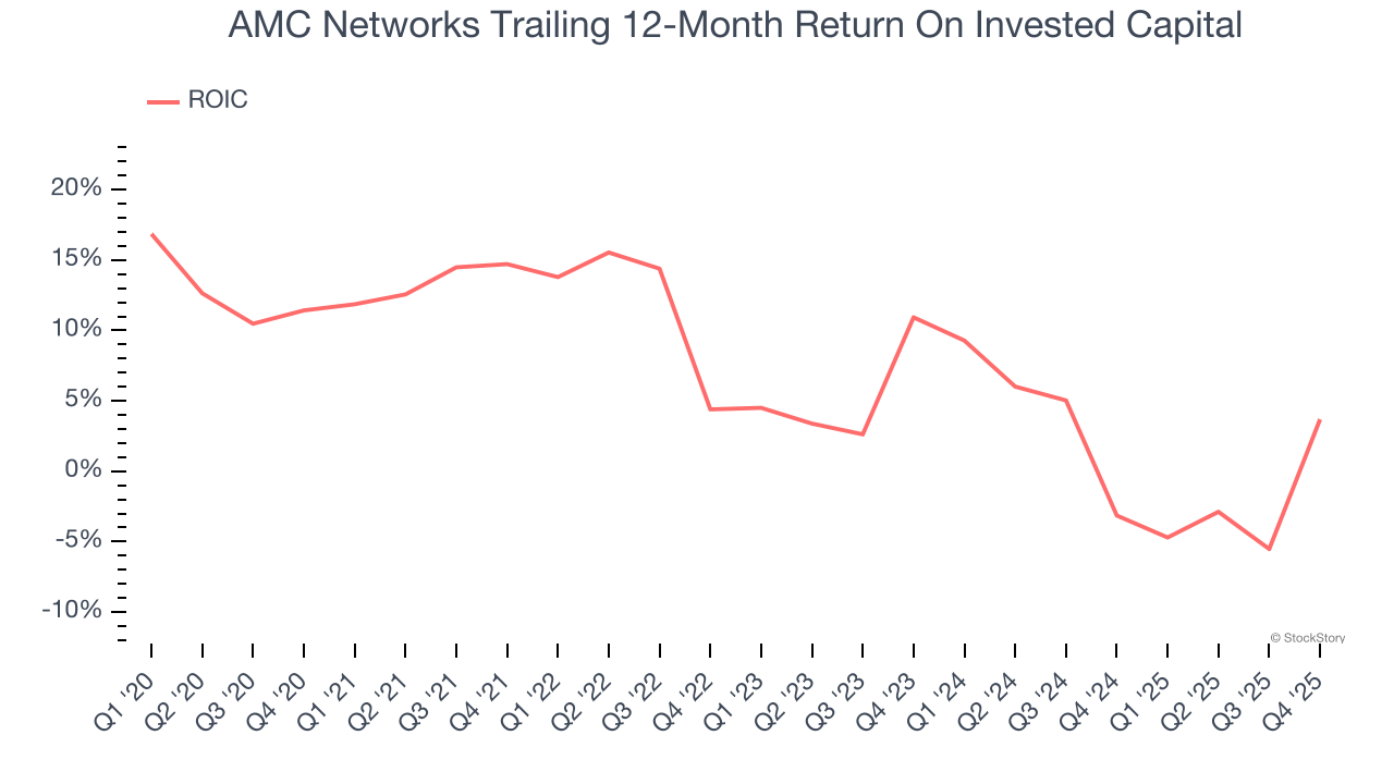 AMC Networks Trailing 12-Month Return On Invested Capital