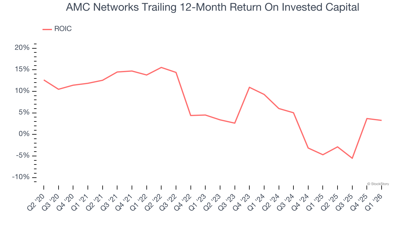 AMC Networks Trailing 12-Month Return On Invested Capital