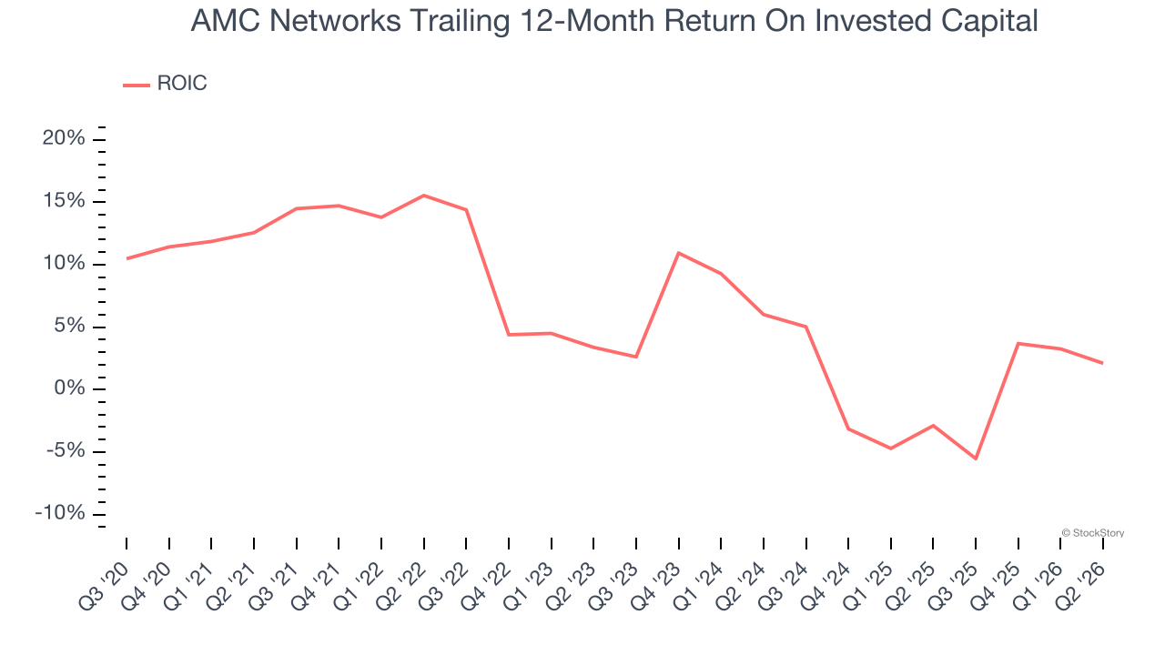AMC Networks Trailing 12-Month Return On Invested Capital