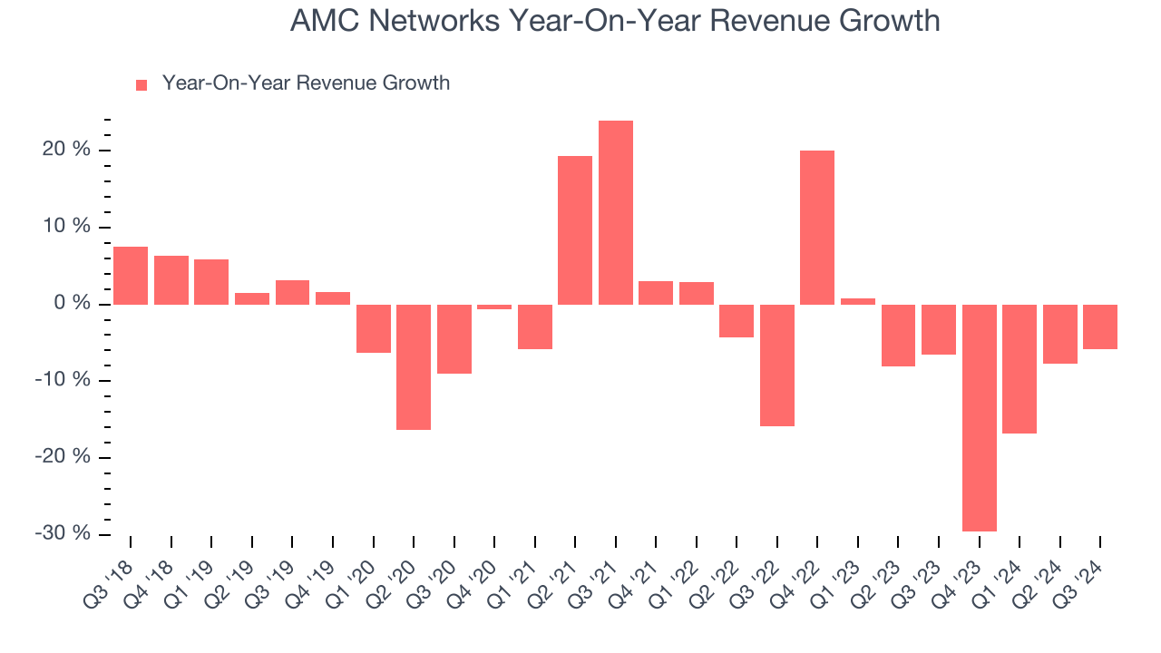 AMC Networks Year-On-Year Revenue Growth