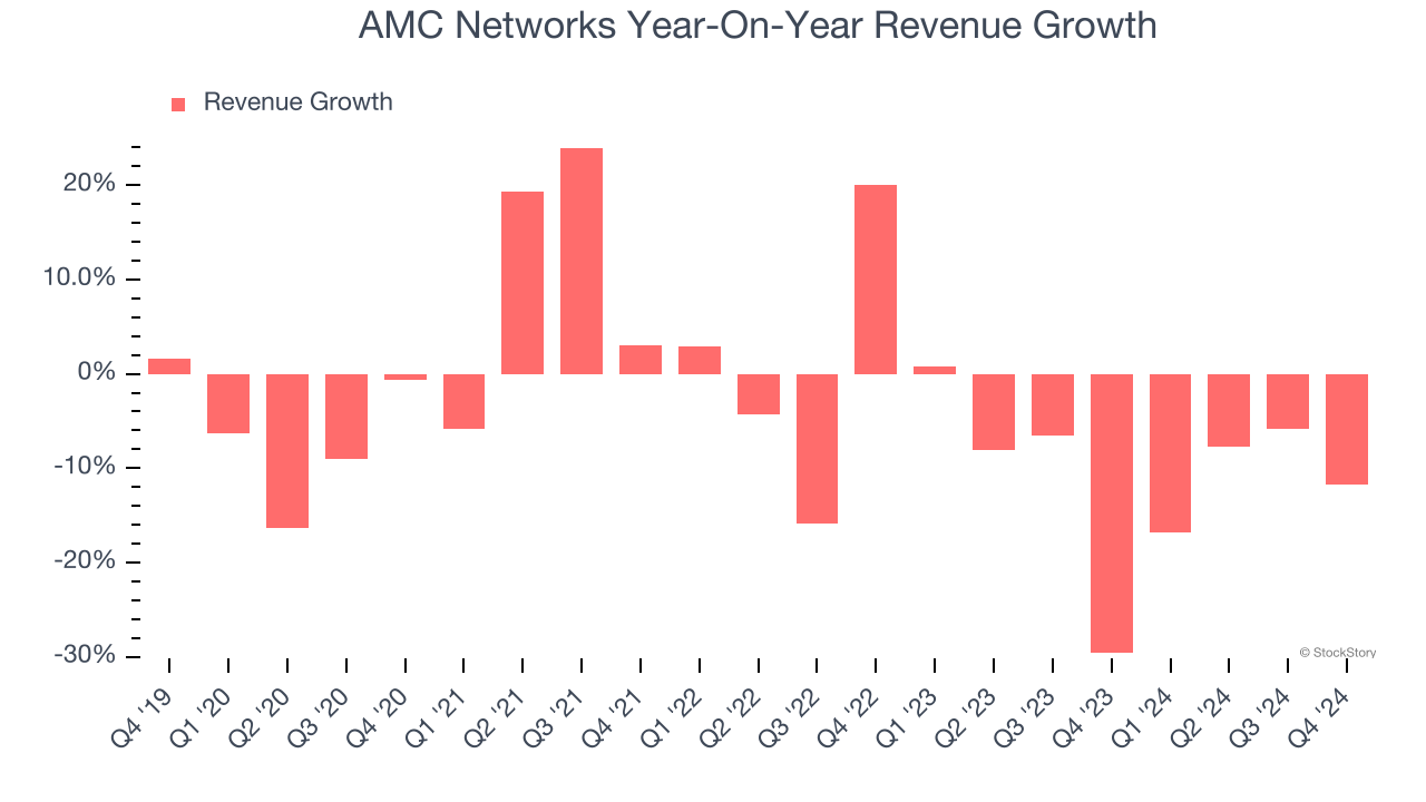 AMC Networks Year-On-Year Revenue Growth