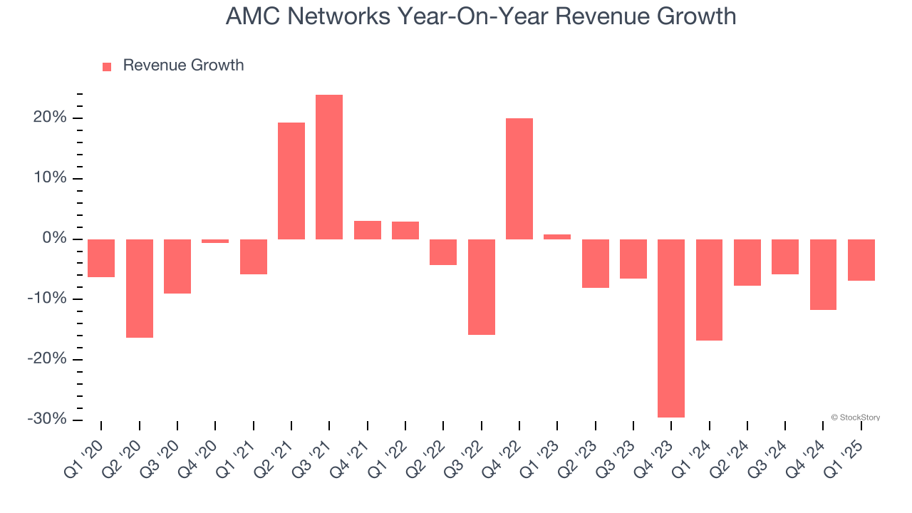 AMC Networks Year-On-Year Revenue Growth