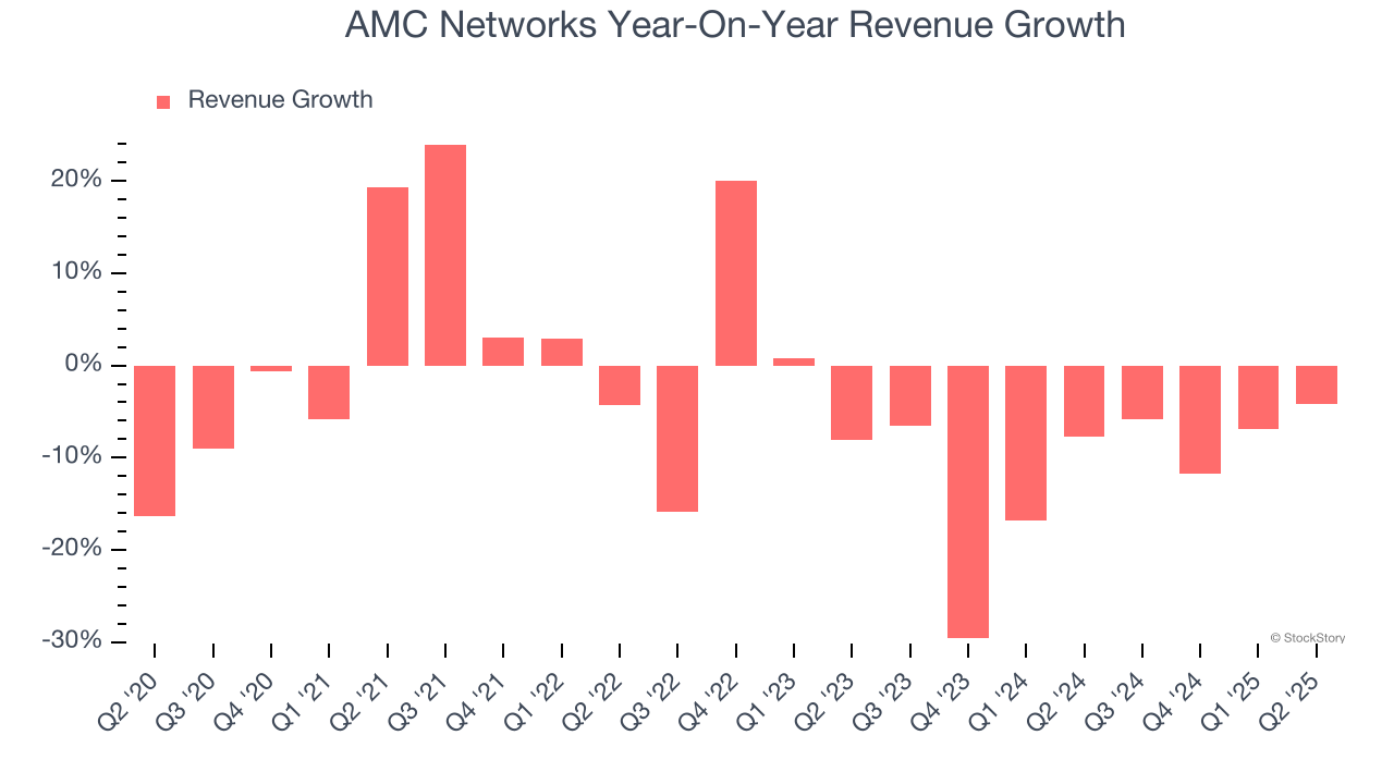AMC Networks Year-On-Year Revenue Growth