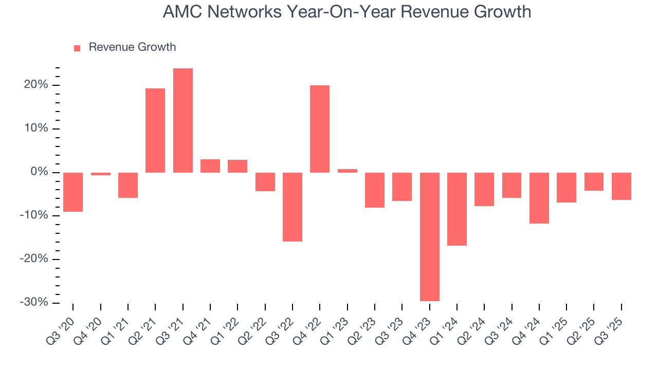 AMC Networks Year-On-Year Revenue Growth
