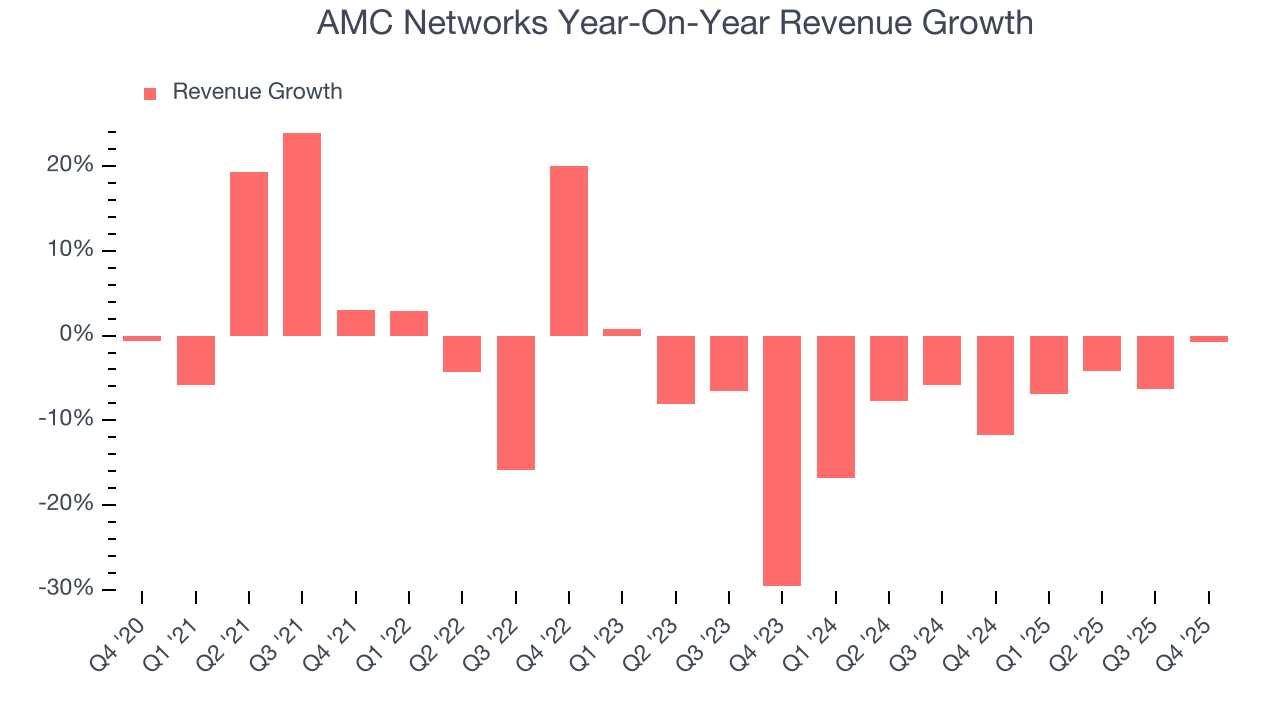 AMC Networks Year-On-Year Revenue Growth