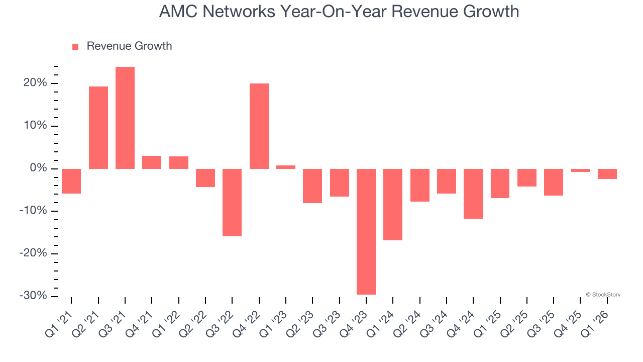 AMC Networks Year-On-Year Revenue Growth