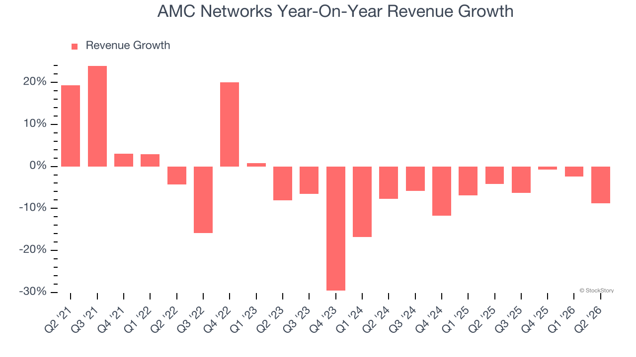 AMC Networks Year-On-Year Revenue Growth