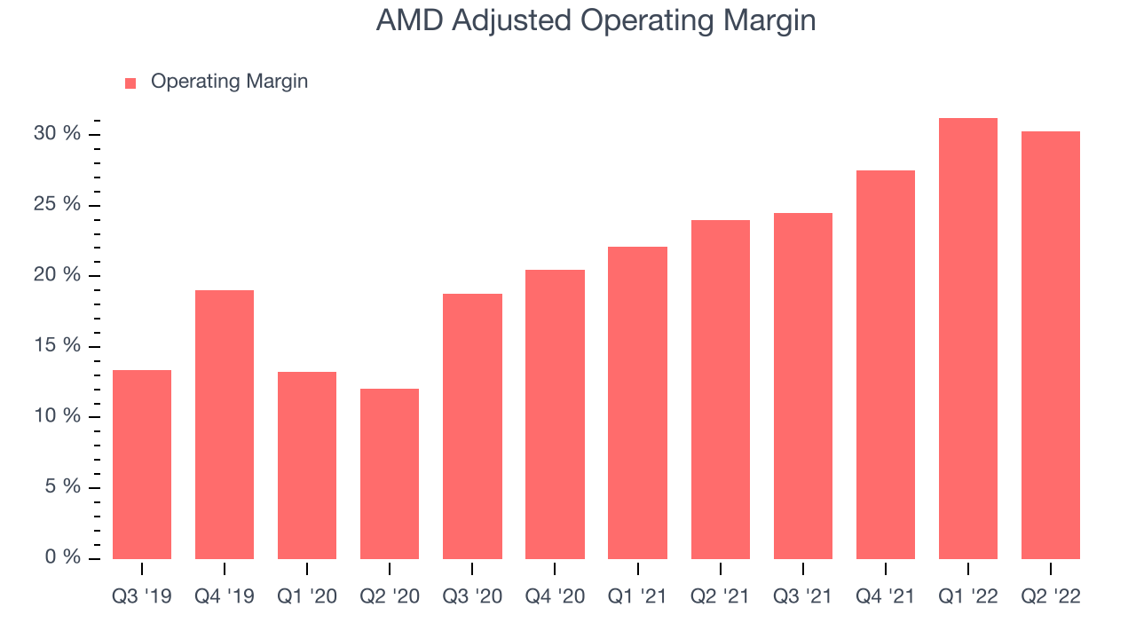 AMD Adjusted Operating Margin