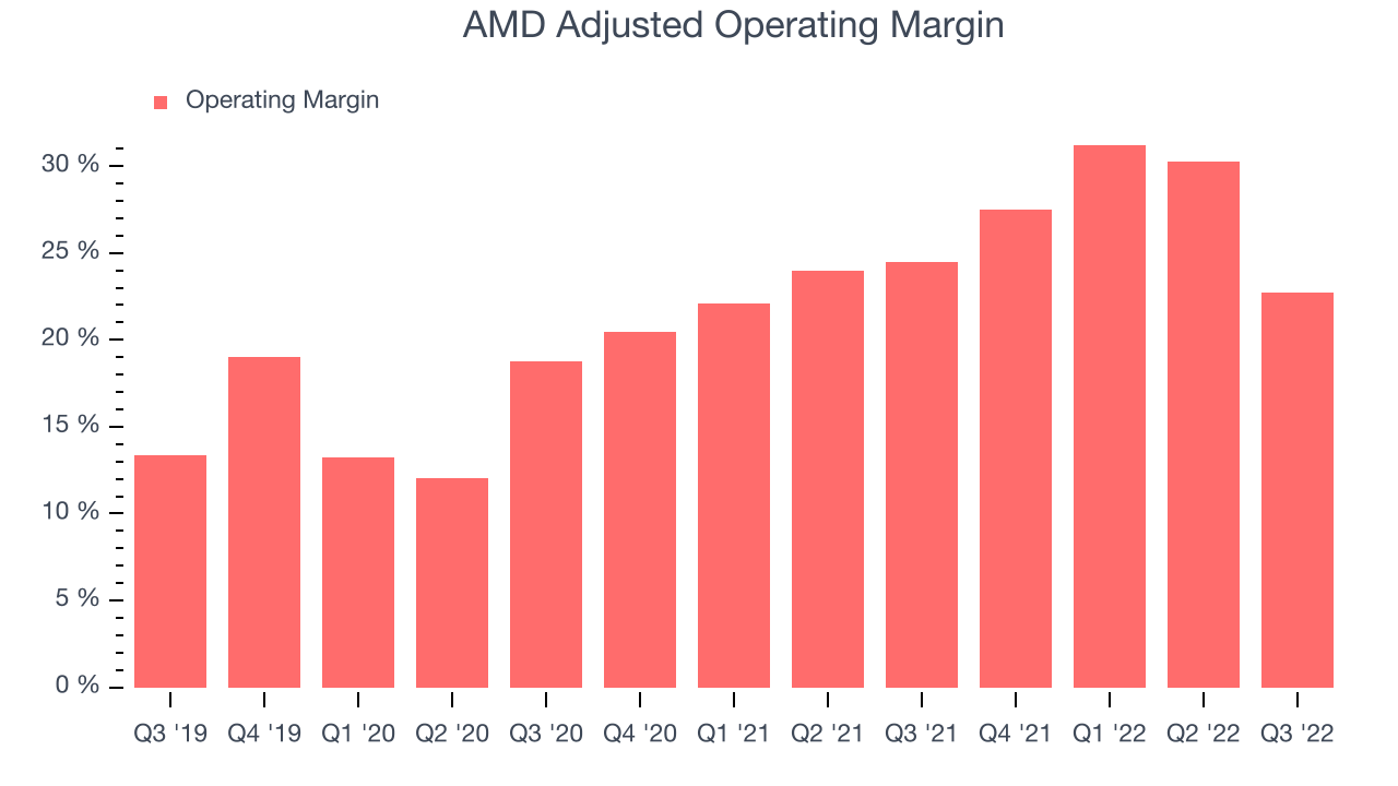AMD Adjusted Operating Margin