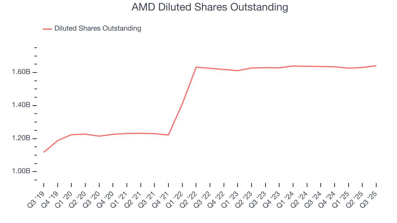 AMD Diluted Shares Outstanding