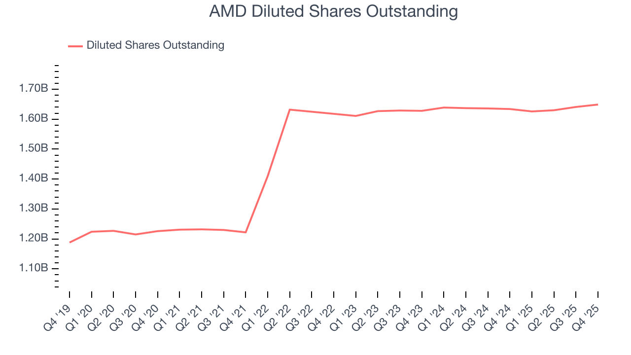 AMD Diluted Shares Outstanding