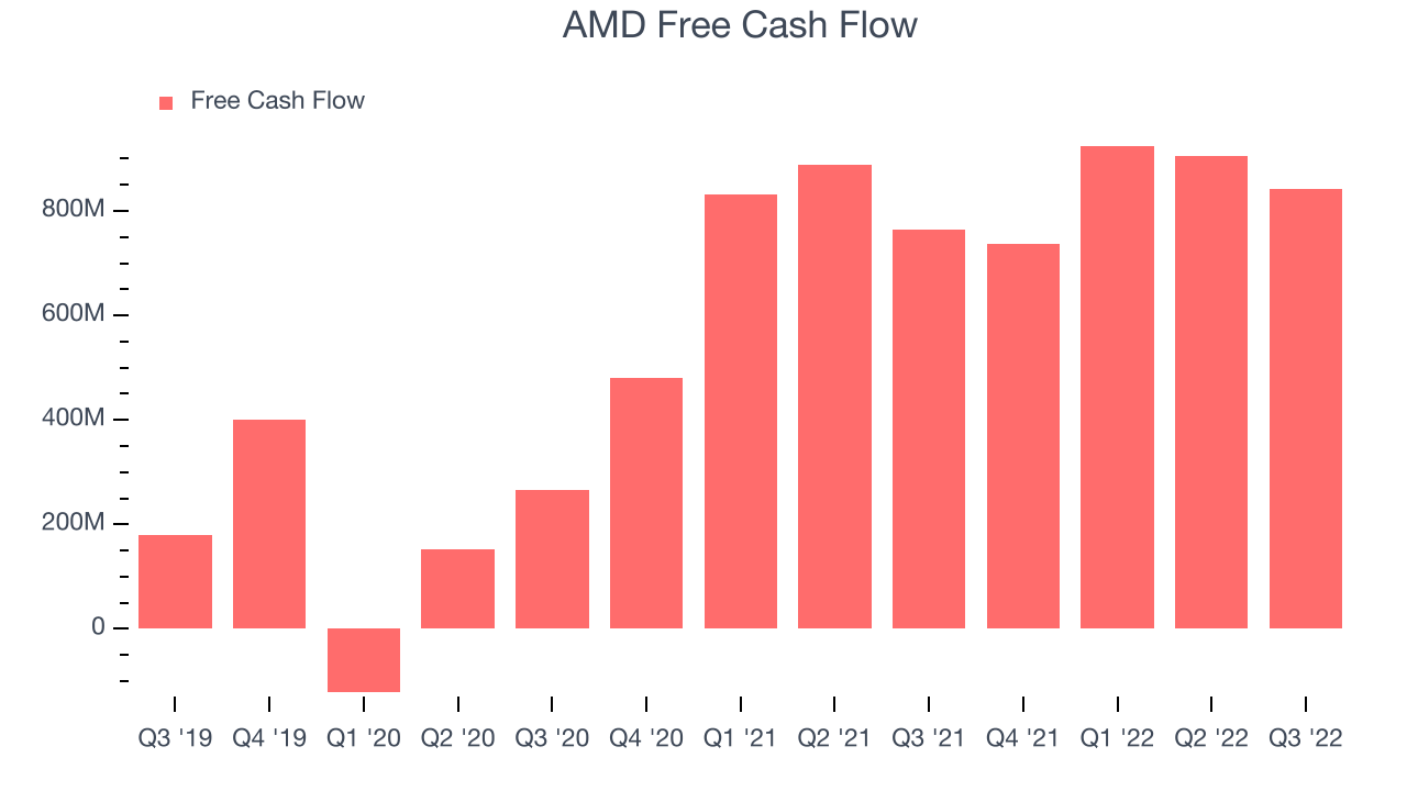 AMD Free Cash Flow