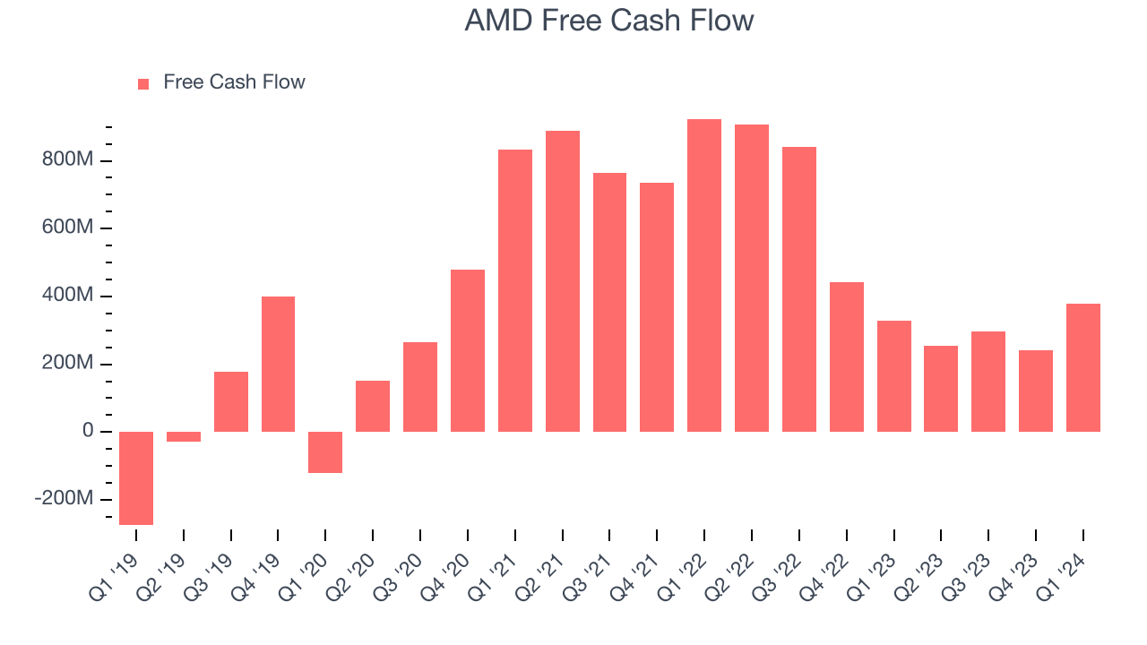 AMD Free Cash Flow
