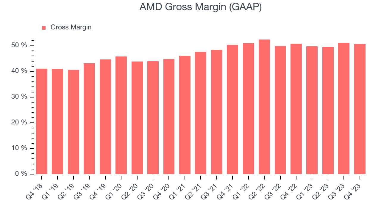 AMD Gross Margin (GAAP)