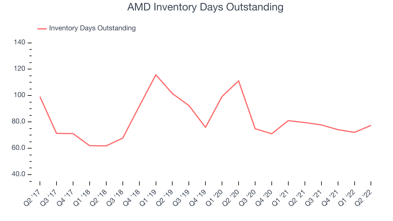 AMD Inventory Days Outstanding