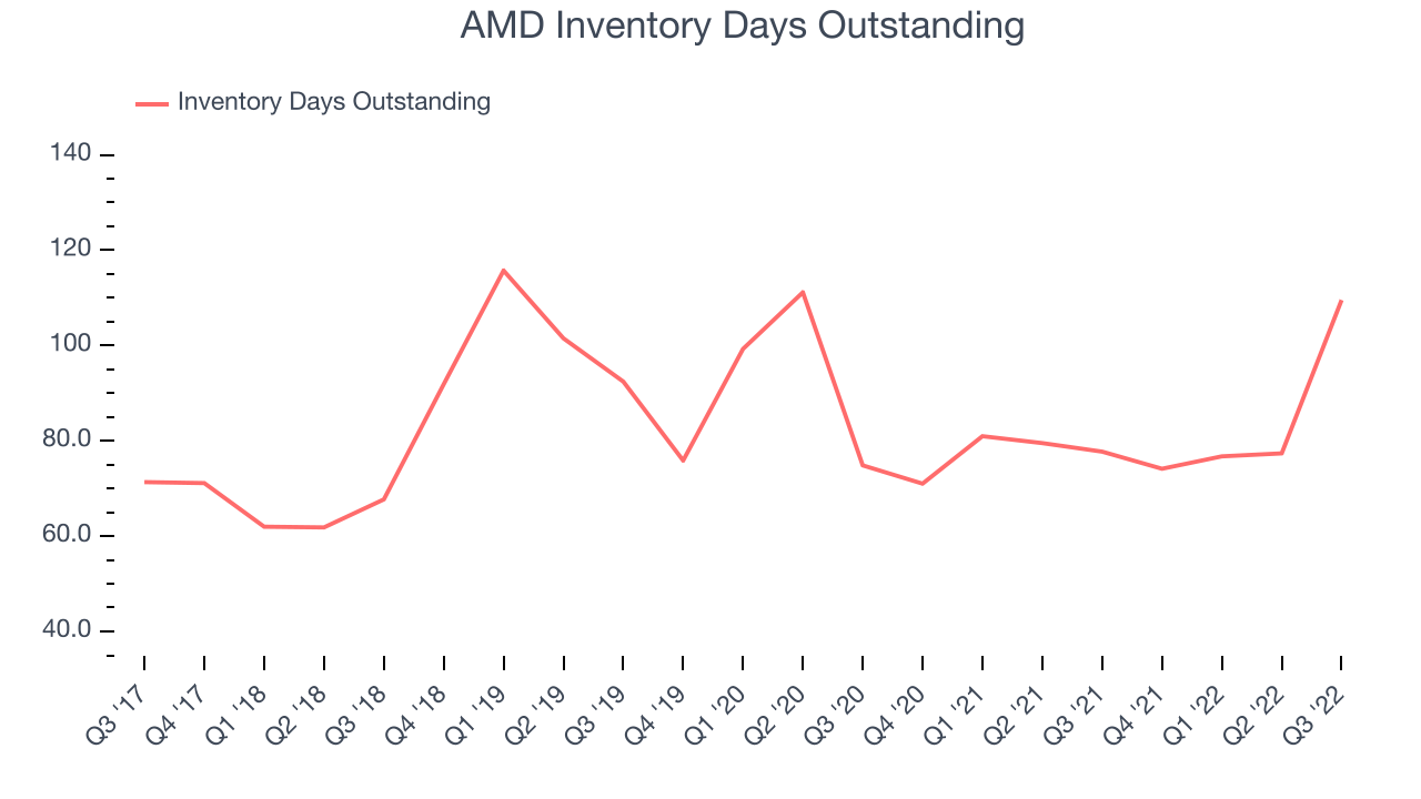 AMD Inventory Days Outstanding