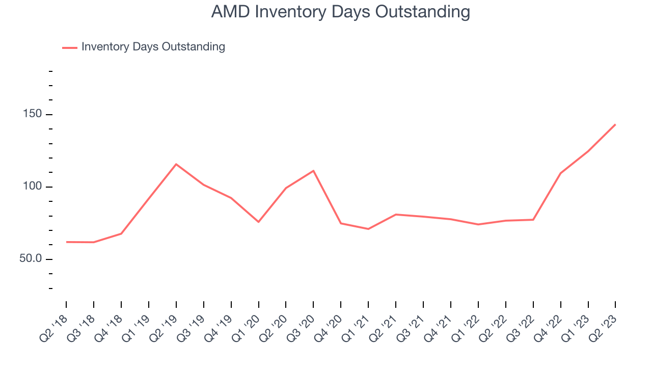 AMD Inventory Days Outstanding