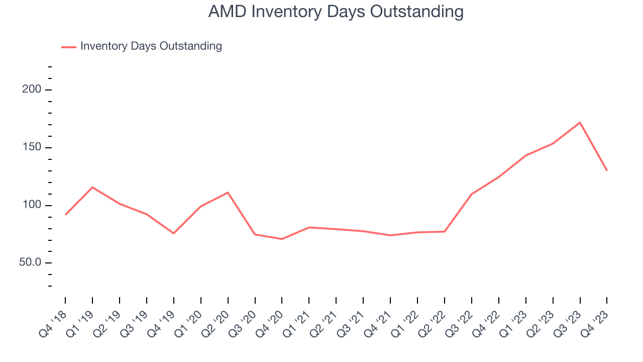 AMD Inventory Days Outstanding