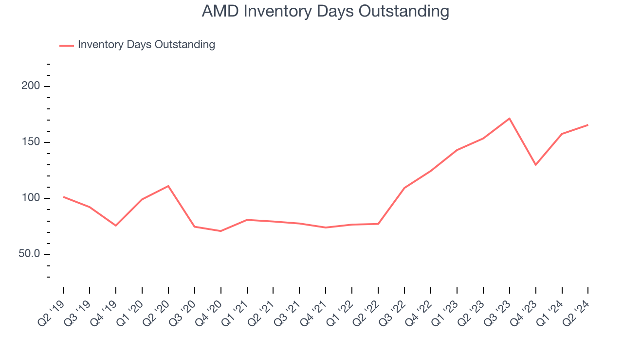 AMD Inventory Days Outstanding
