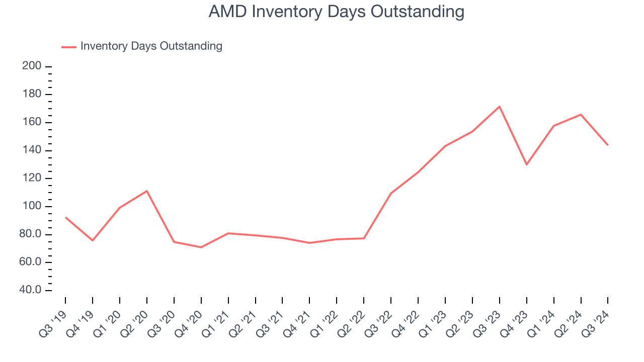 AMD Inventory Days Outstanding