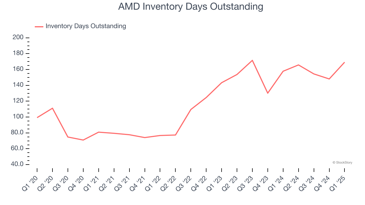 AMD Inventory Days Outstanding