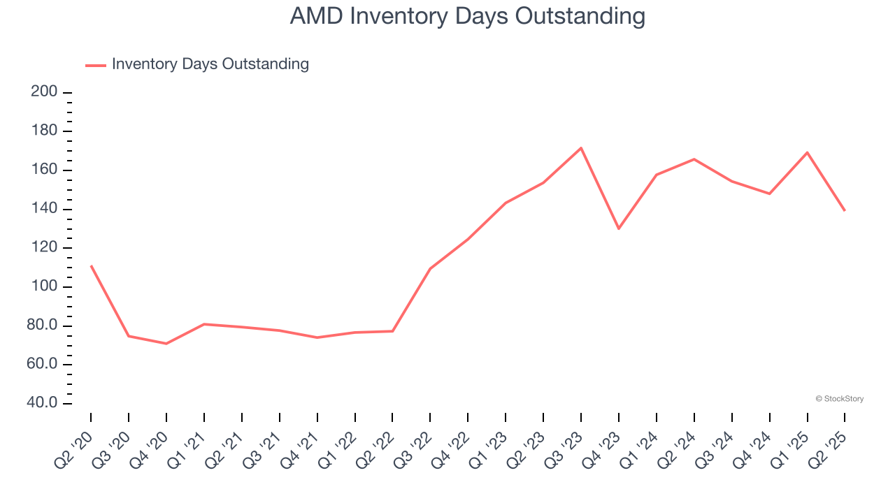 AMD Inventory Days Outstanding
