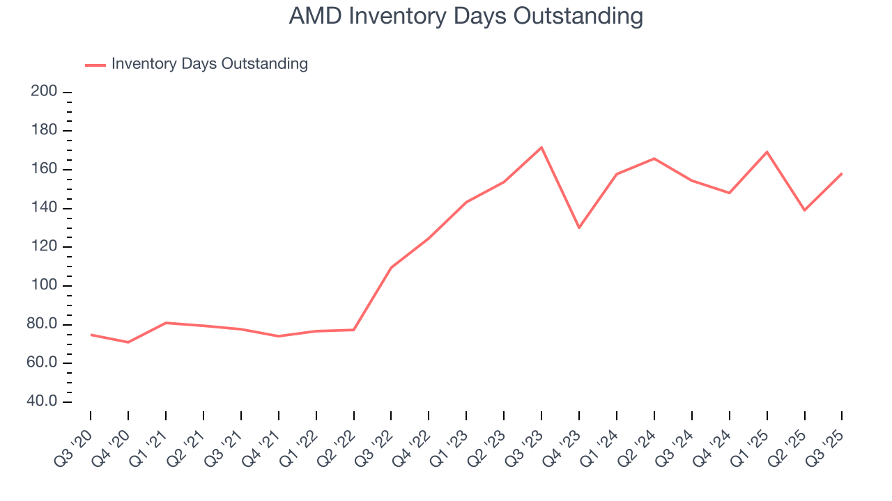 AMD Inventory Days Outstanding
