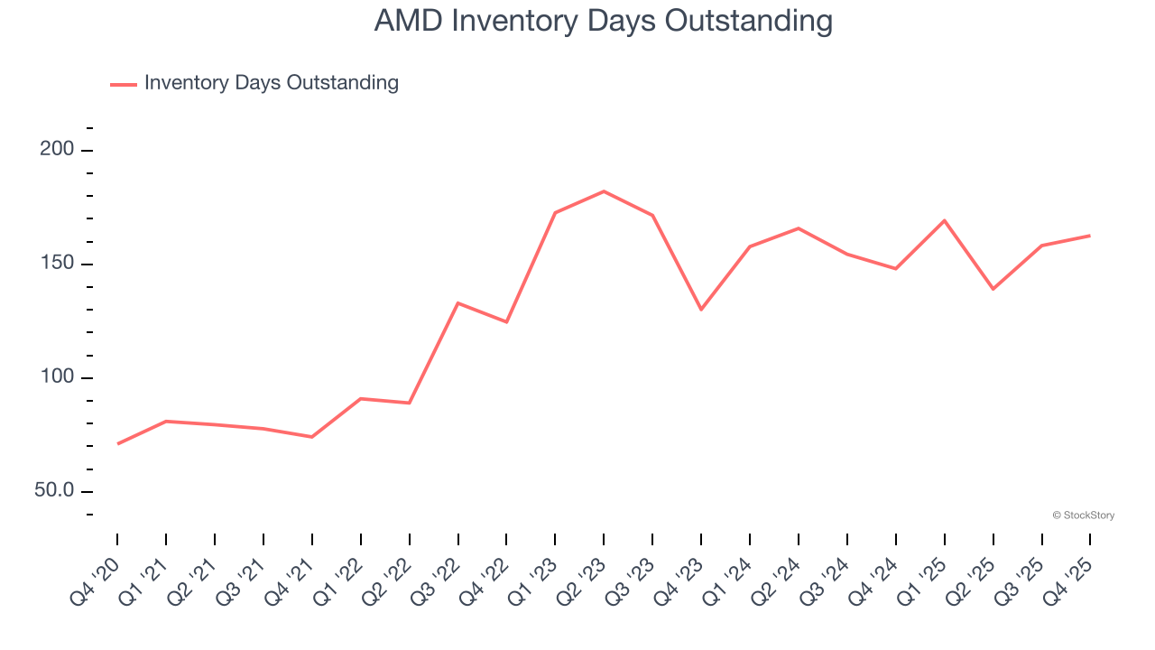 AMD Inventory Days Outstanding