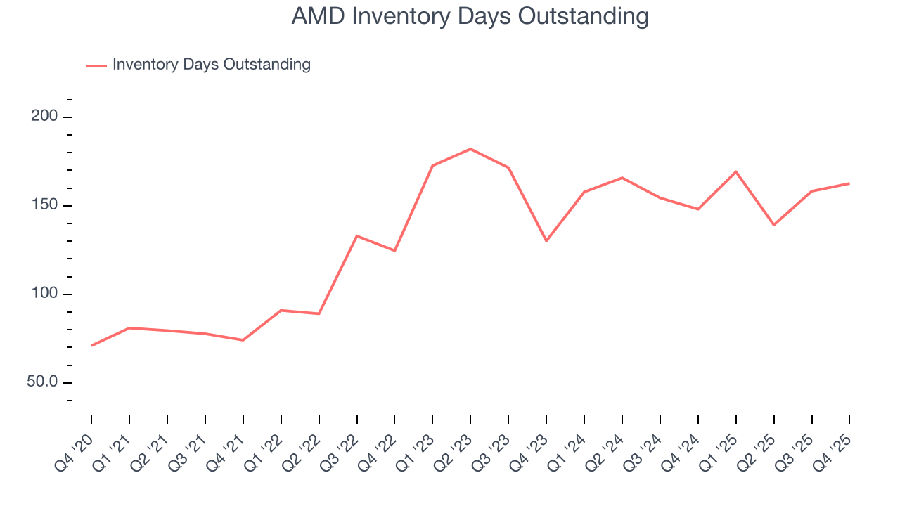 AMD Inventory Days Outstanding