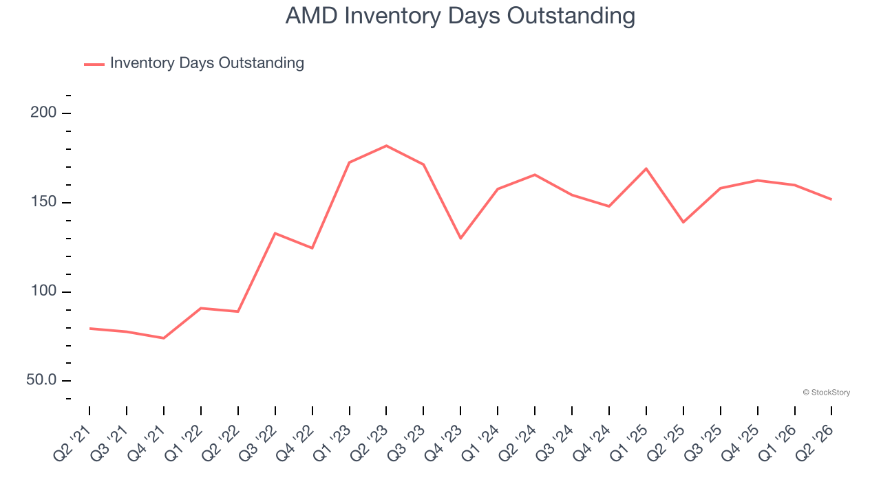 AMD Inventory Days Outstanding