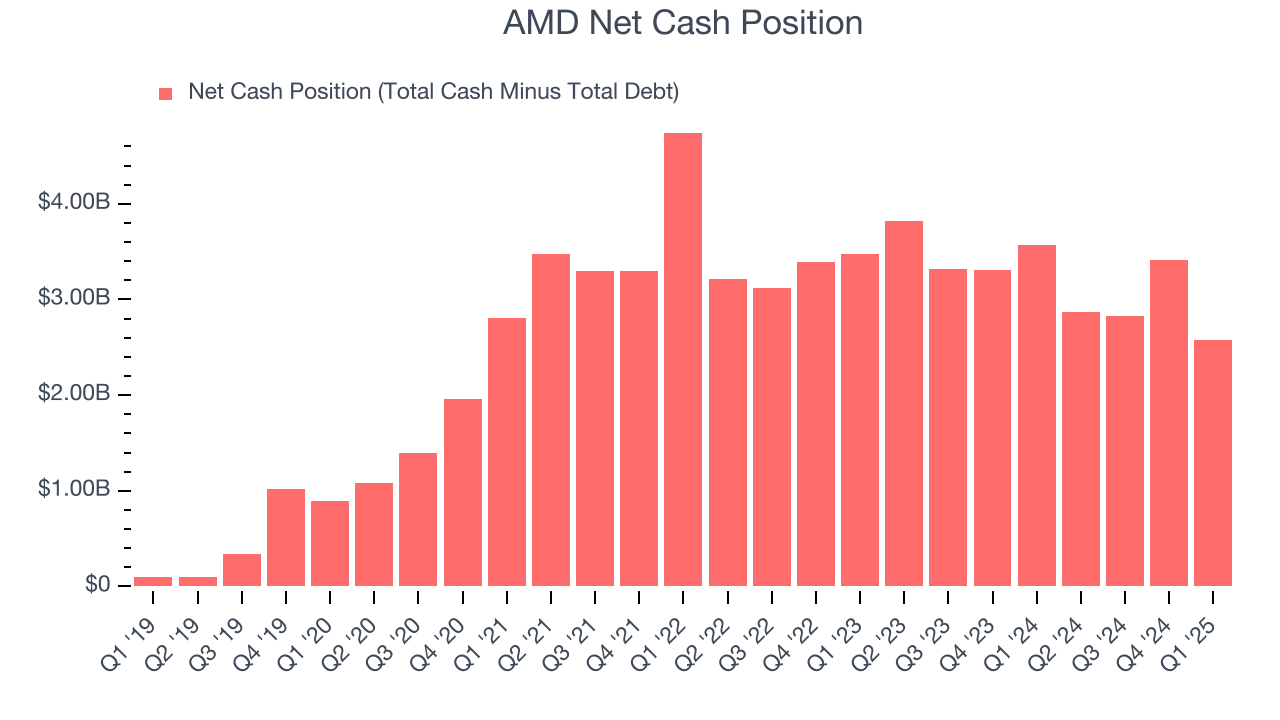 AMD Net Cash Position