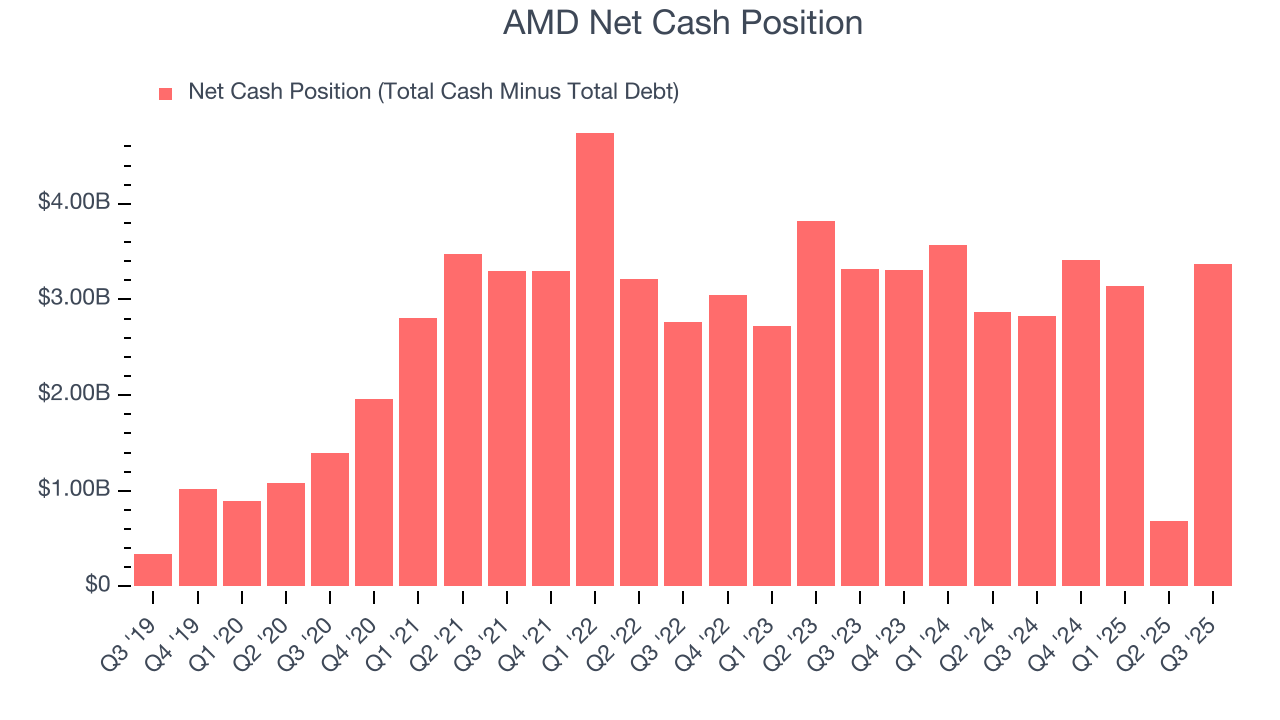 AMD Net Cash Position