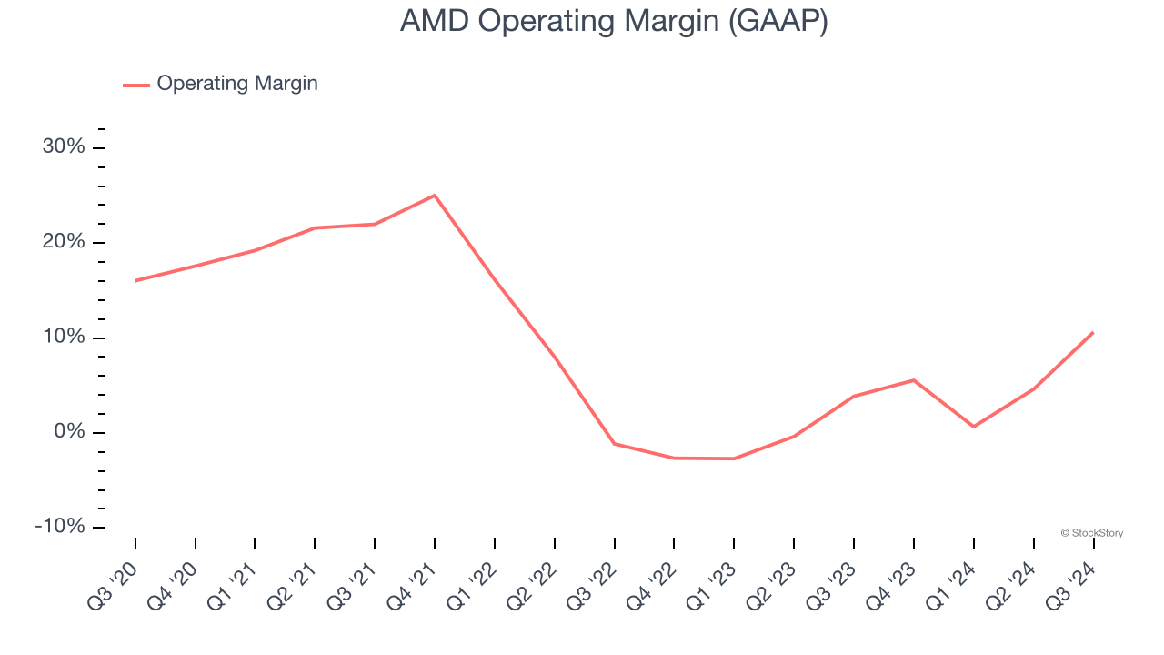 AMD Operating Margin (GAAP)