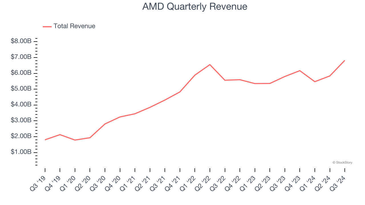 AMD Quarterly Revenue