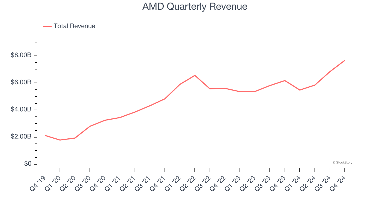 AMD Quarterly Revenue